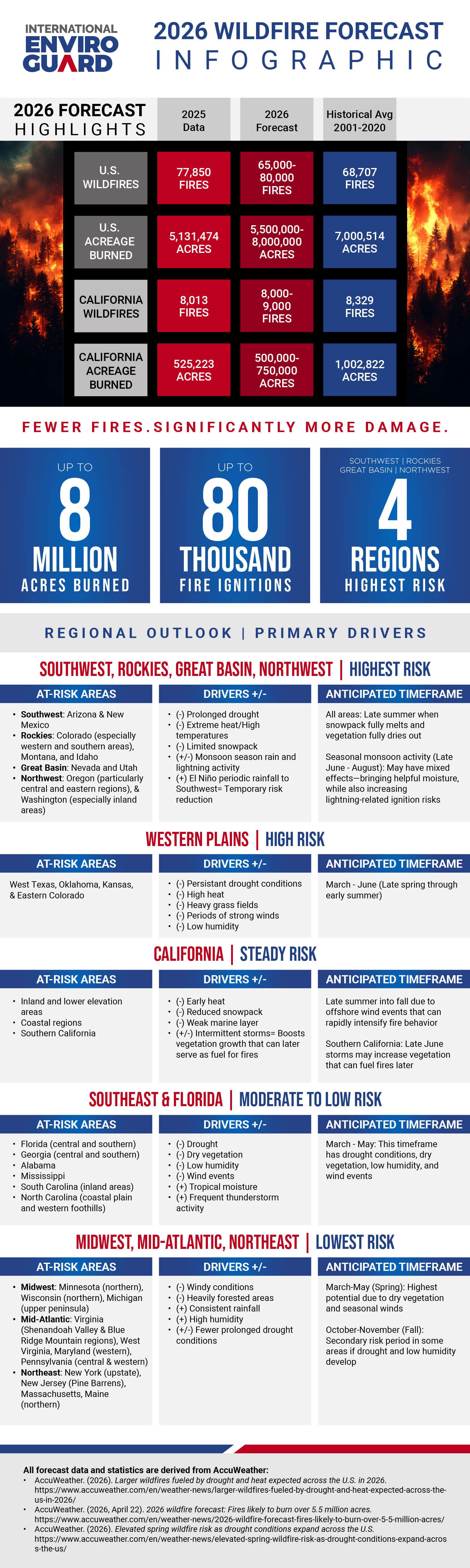 2026 wildfire forecast Infographic