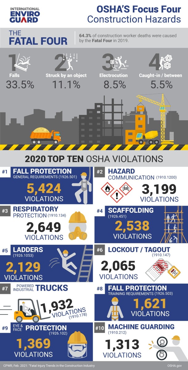 OSHA S Focus Four And How To Prevent Them On Site