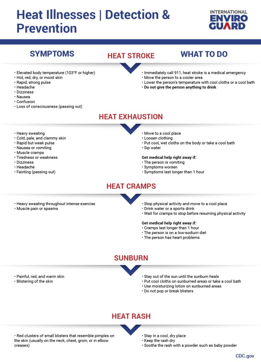 Heat Cramps, Exhaustion, Stroke