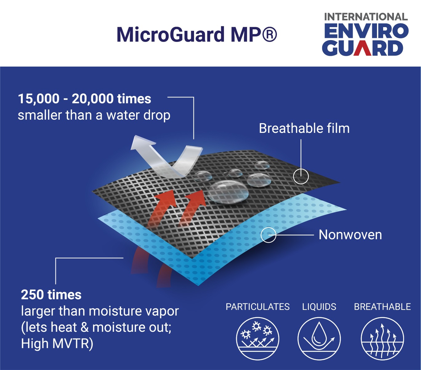 MicroGuard MP® Microporous Disposable Clothing
