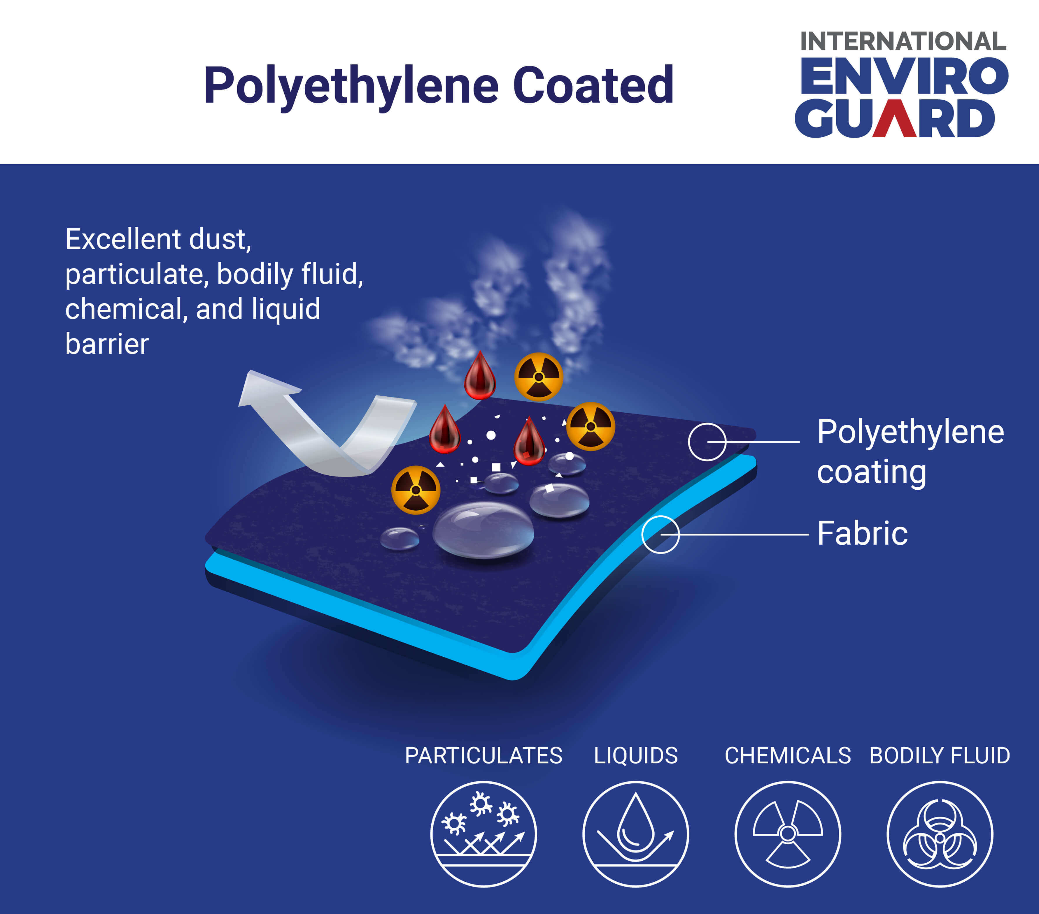 Polyethylene Coated